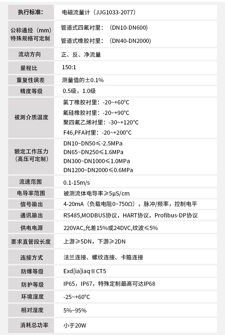 堿水流量計(jì)技術(shù)指標(biāo)對照表